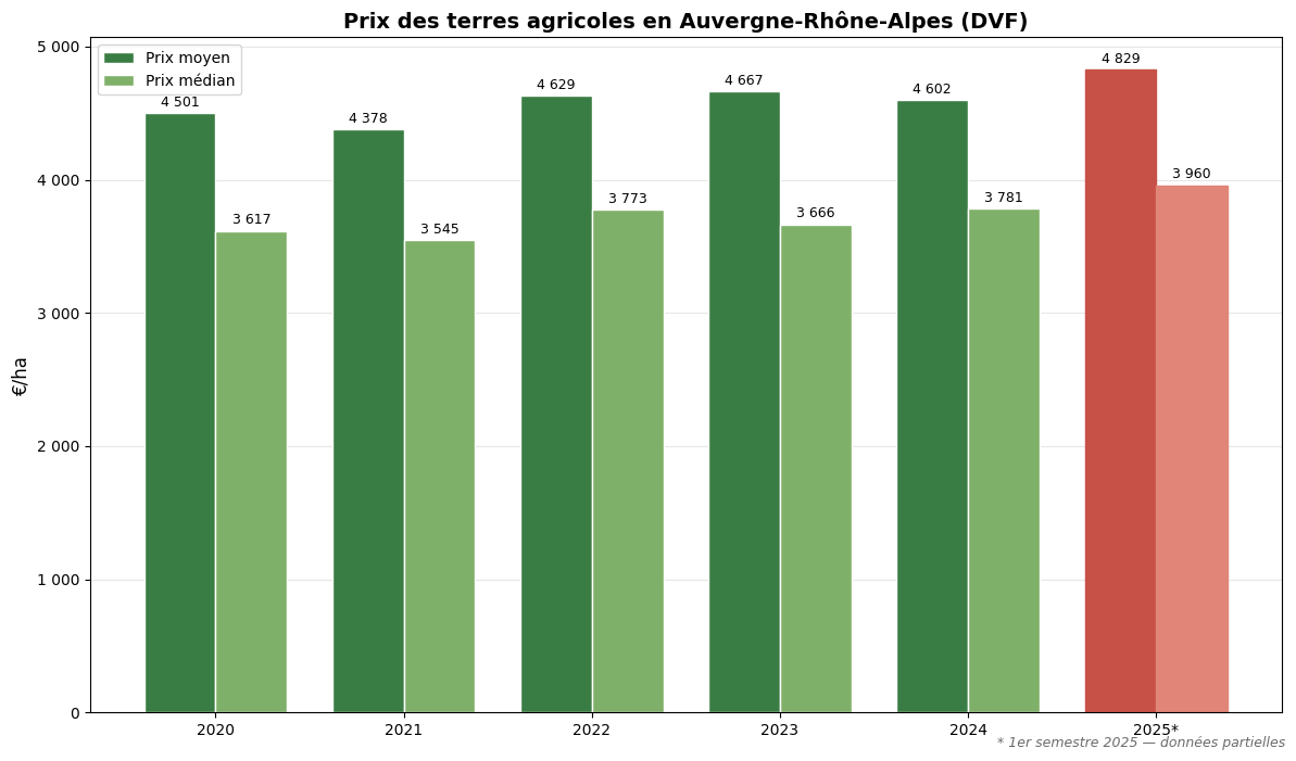 Average and median prices of agricultural land in Auvergne-Rhône-Alpes from 2020 to 2025 (DVF source)