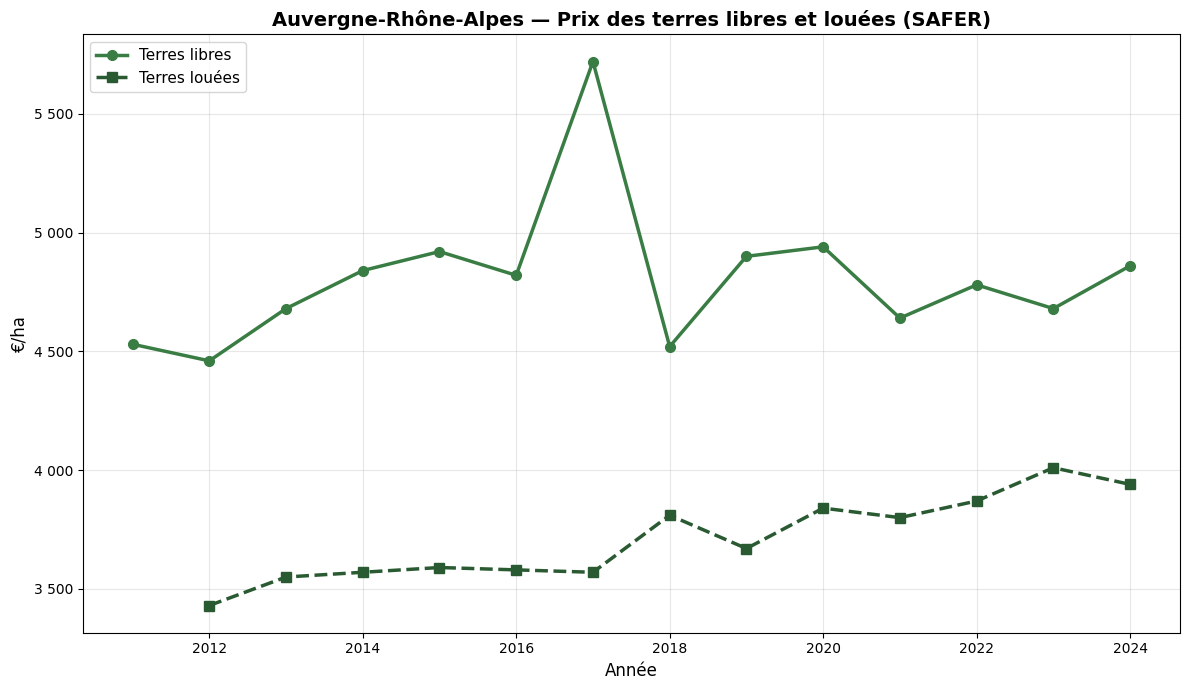 Evolution of the price of vacant and leased land in Auvergne-Rhône-Alpes according to SAFER