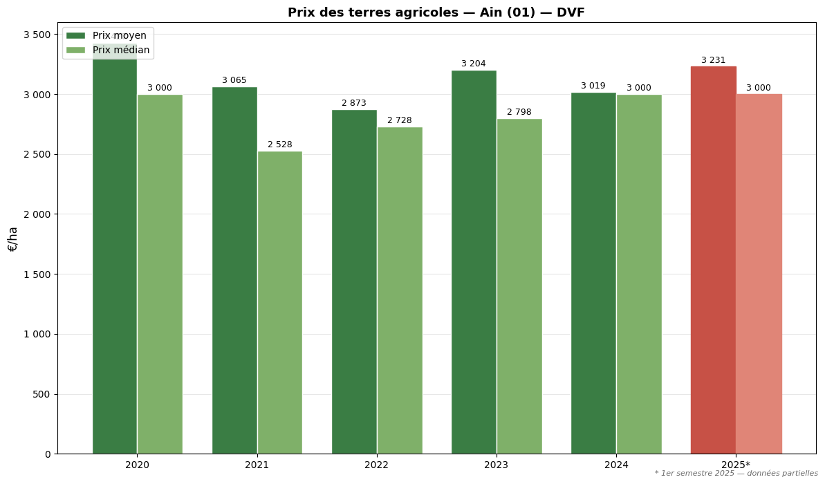 Agricultural land prices in Ain from 2020 to 2025