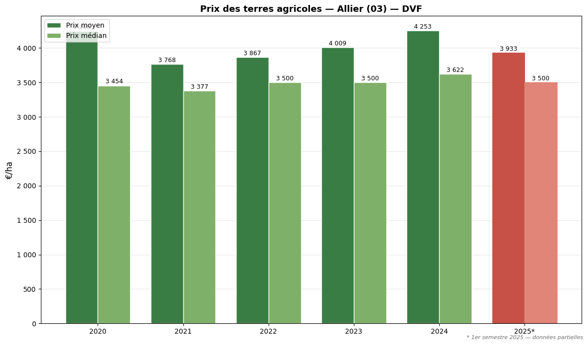 Agricultural land prices in Allier from 2020 to 2025