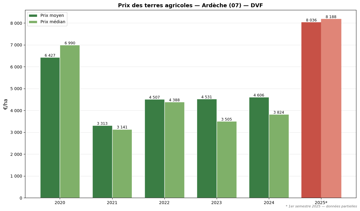 Agricultural land prices in Ardèche from 2020 to 2025