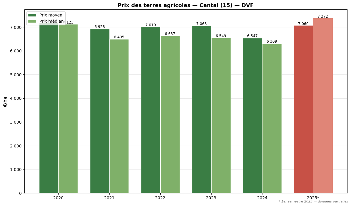 Agricultural land prices in Cantal from 2020 to 2025