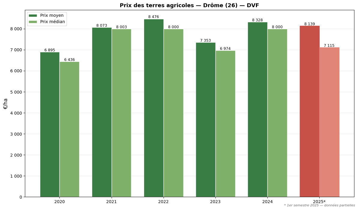 Agricultural land prices in Drôme from 2020 to 2025