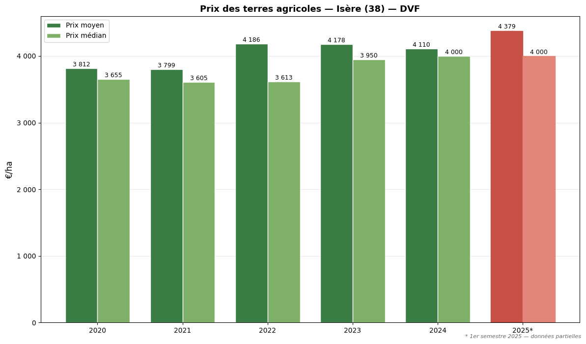 Agricultural land prices in Isère from 2020 to 2025