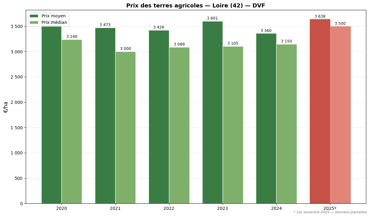 Agricultural land prices in Loire from 2020 to 2025