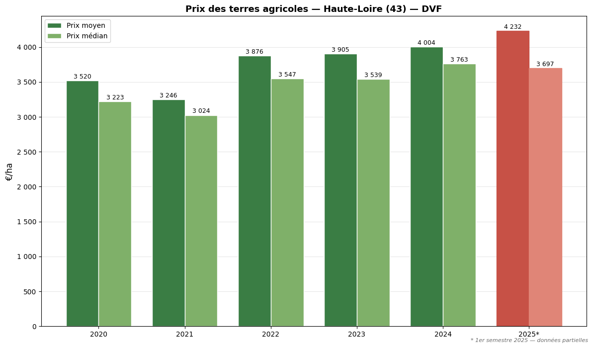 Agricultural land prices in Haute-Loire from 2020 to 2025