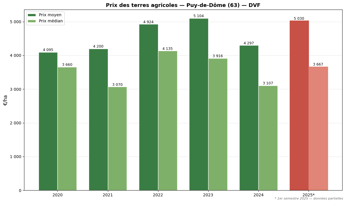 Agricultural land prices in Puy-de-Dôme from 2020 to 2025