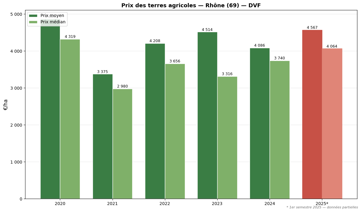 Agricultural land prices in Rhône from 2020 to 2025