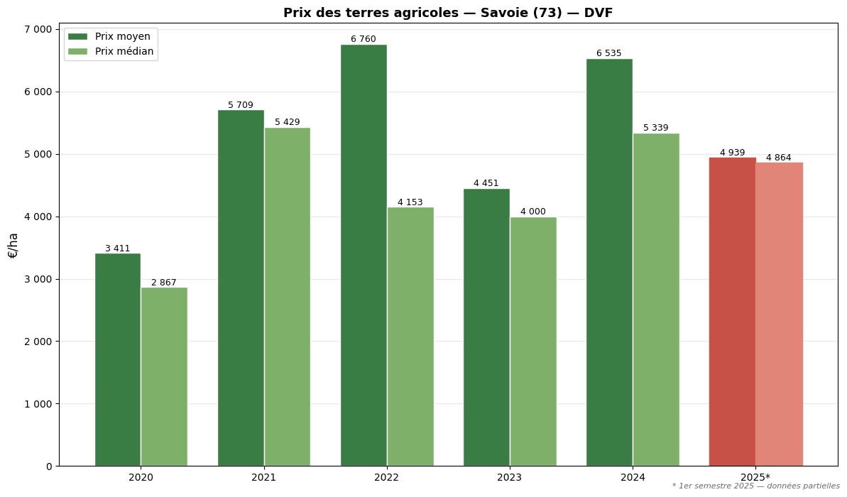 Agricultural land prices in Savoie from 2020 to 2025
