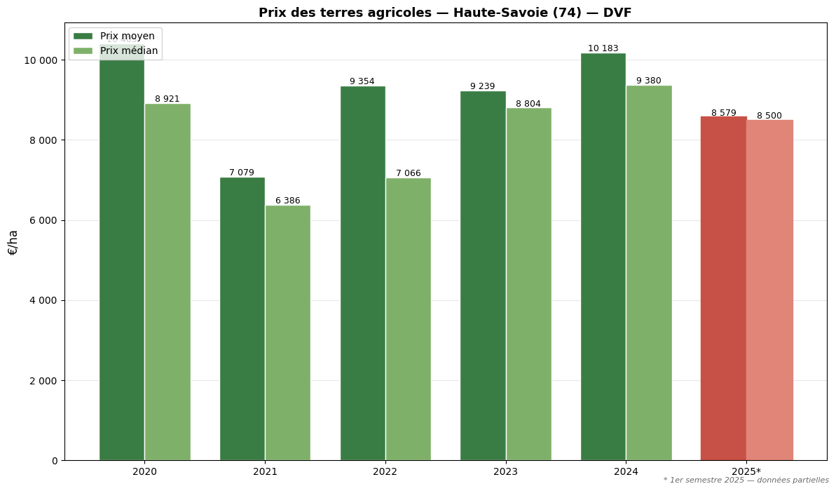 Agricultural land prices in Haute-Savoie from 2020 to 2025