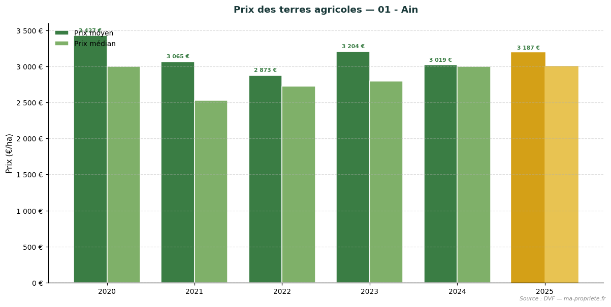 Évolution du prix des terres agricoles dans le département 01 - Ain