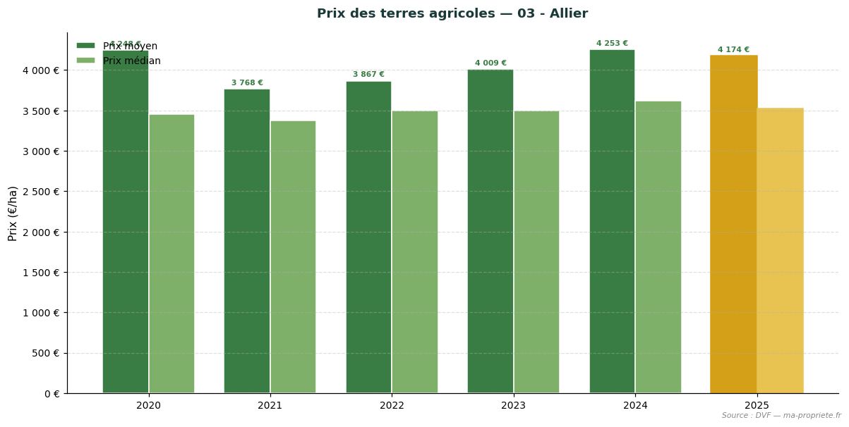 Évolution du prix des terres agricoles dans le département 03 - Allier