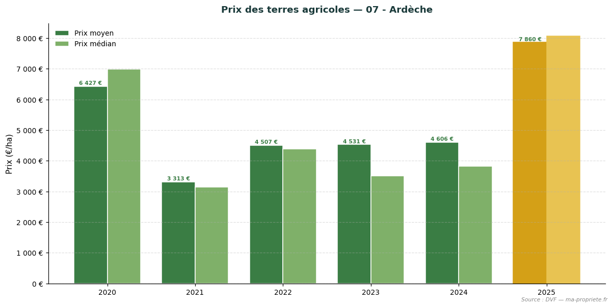 Évolution du prix des terres agricoles dans le département 07 - Ardèche