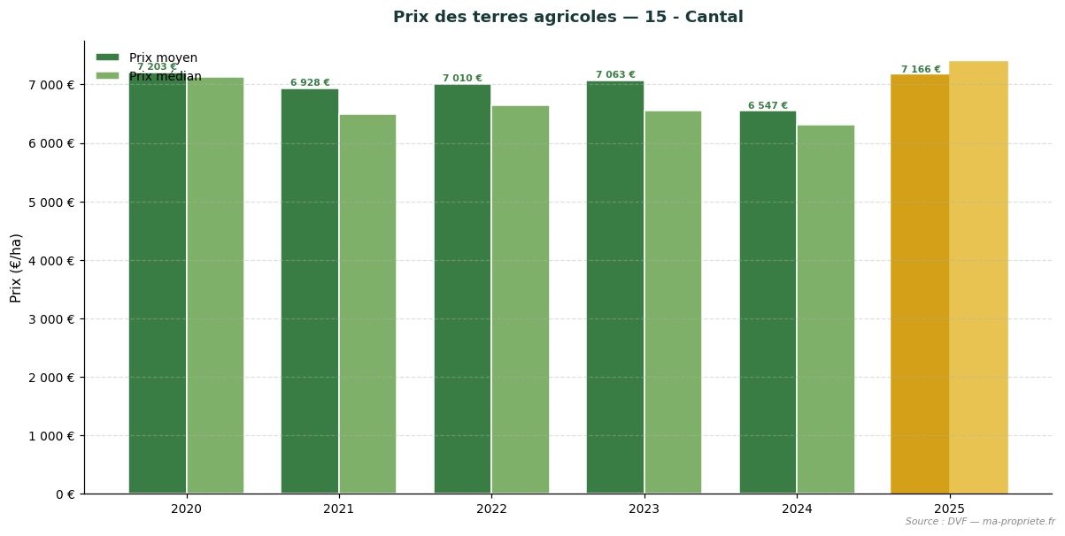 Évolution du prix des terres agricoles dans le département 15 - Cantal