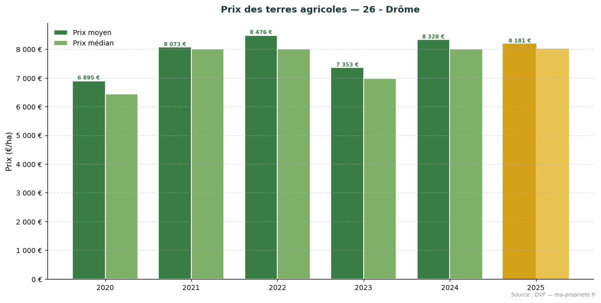 Évolution du prix des terres agricoles dans le département 26 - Drôme