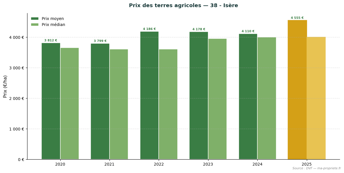 Évolution du prix des terres agricoles dans le département 38 - Isère