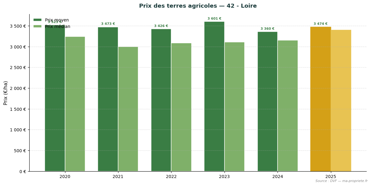 Évolution du prix des terres agricoles dans le département 42 - Loire