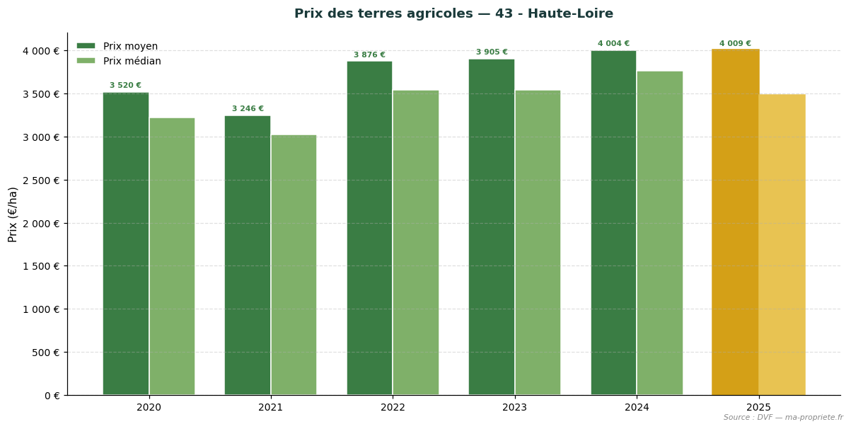 Évolution du prix des terres agricoles dans le département 43 - Haute-Loire