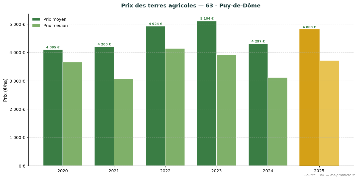Évolution du prix des terres agricoles dans le département 63 - Puy-de-Dôme