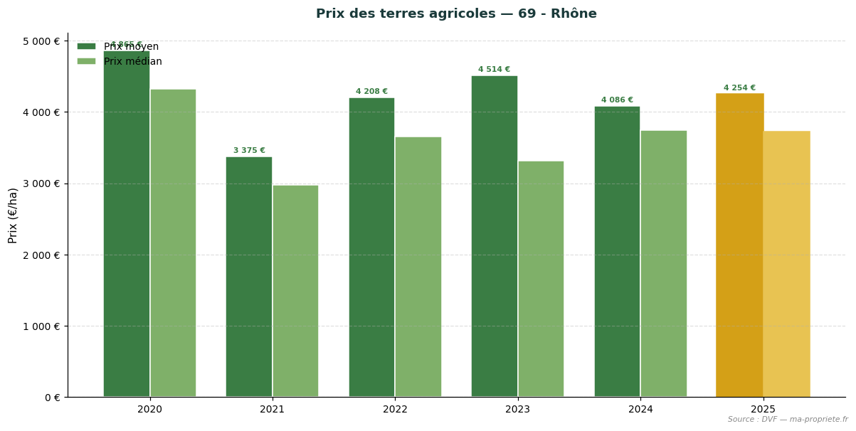 Évolution du prix des terres agricoles dans le département 69 - Rhône