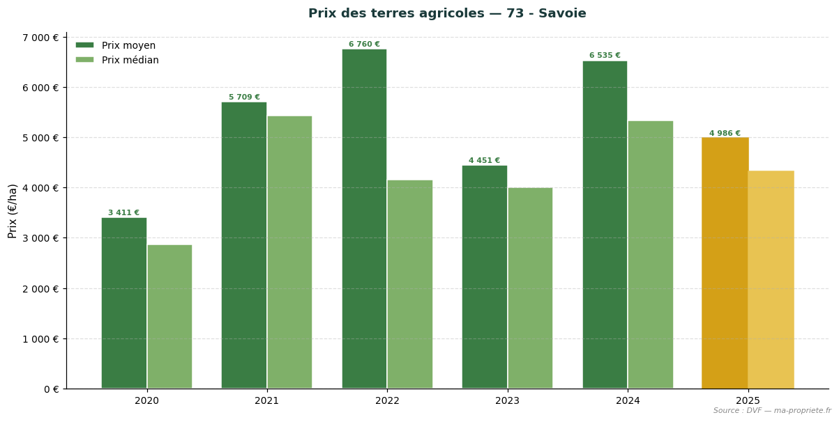 Évolution du prix des terres agricoles dans le département 73 - Savoie