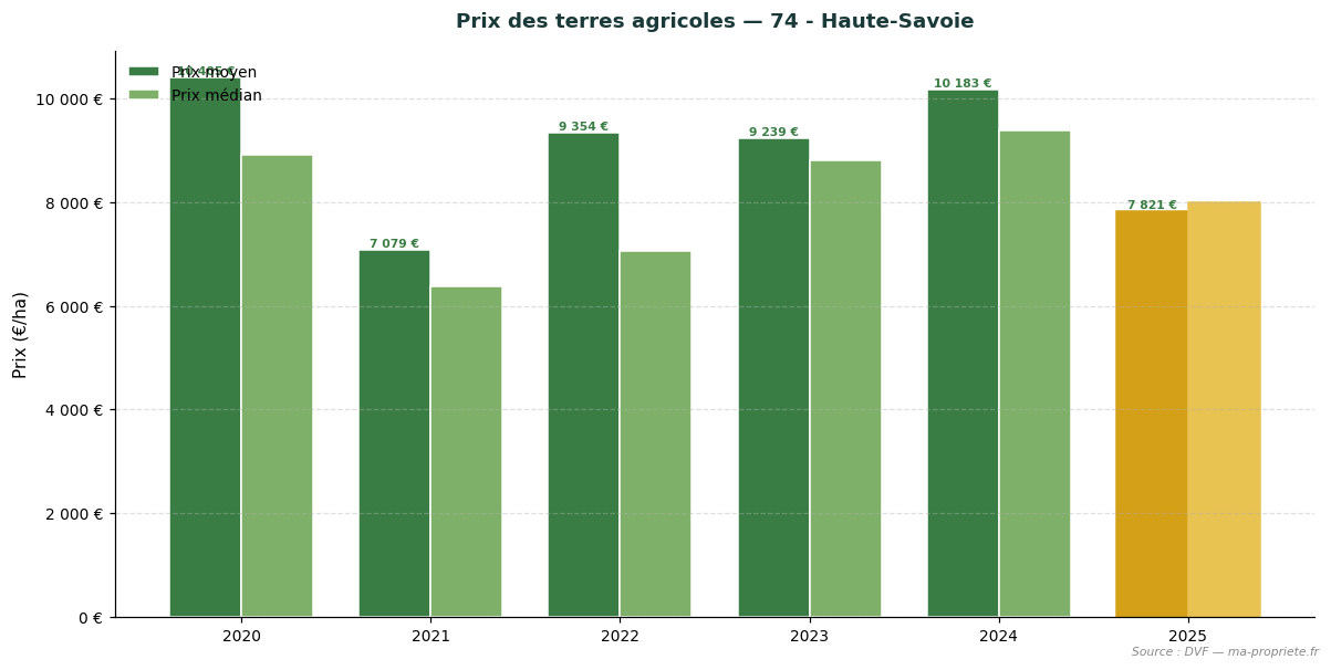Évolution du prix des terres agricoles dans le département 74 - Haute-Savoie