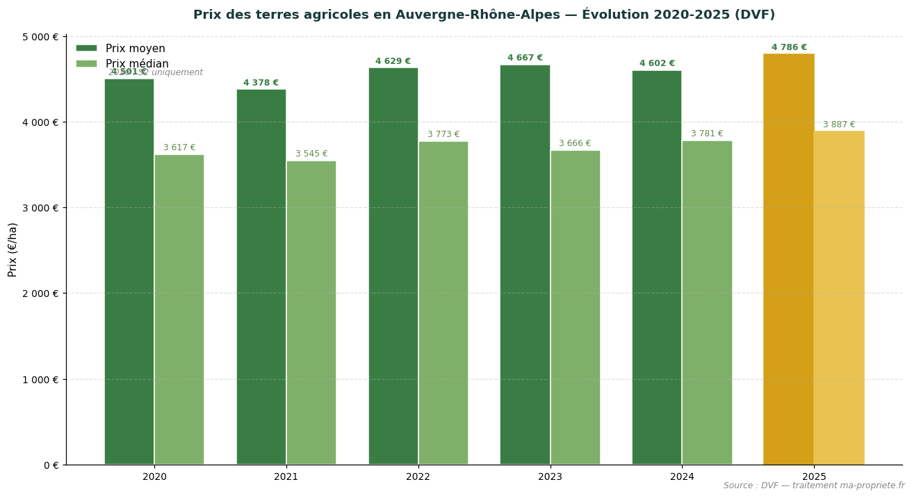 Évolution du prix des terres agricoles en Auvergne-Rhône-Alpes de 2020 à 2025 selon DVF