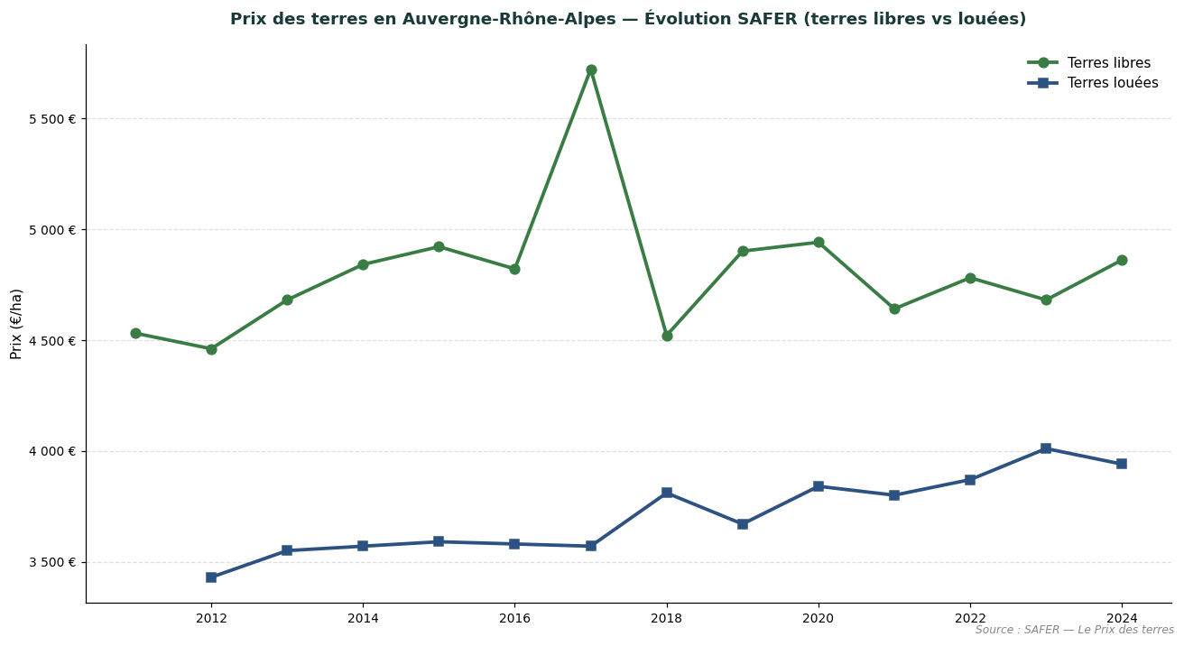 Évolution SAFER des prix des terres en Auvergne-Rhône-Alpes : libres et louées