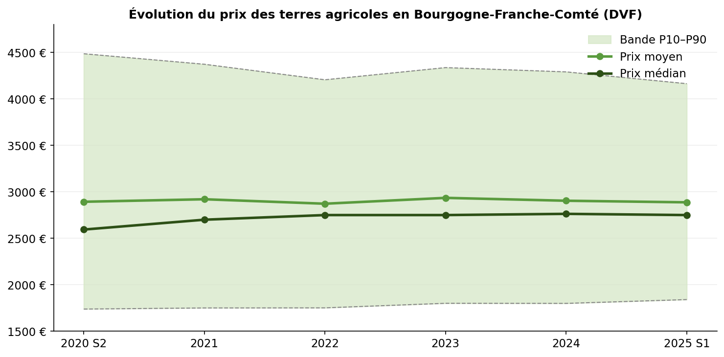 evolution-average-median-mini-maxi-price-BFC