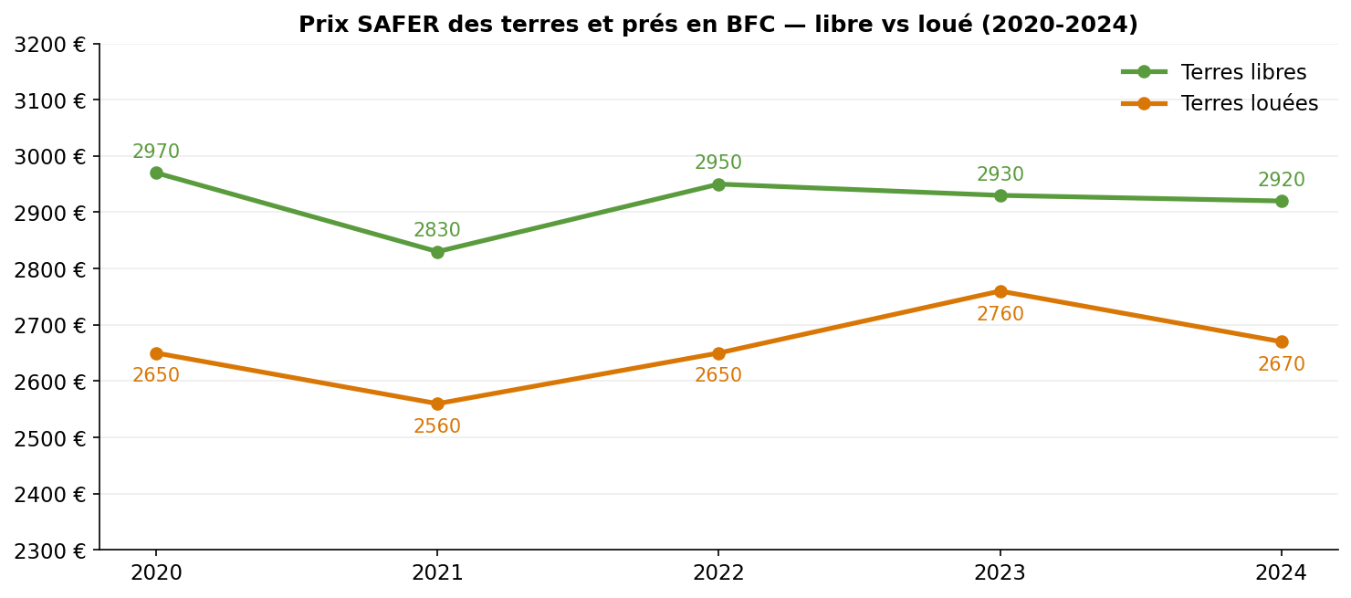 SAFER-prices-of-land-and-meadows-in-BFC