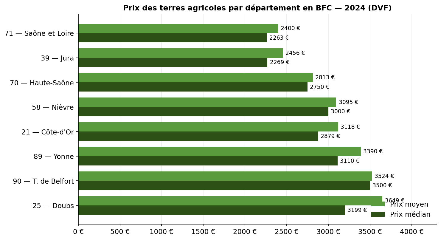 Agricultural-land-prices-by-department-in-BFC