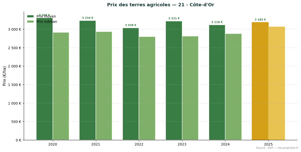 Trend in agricultural land prices in department 21 - Côte-d'Or