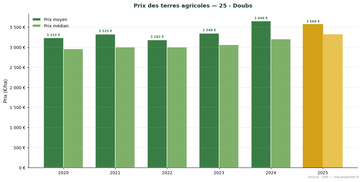 Trend in agricultural land prices in department 25 - Doubs
