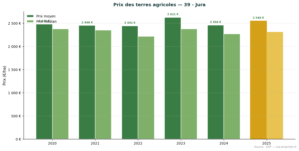 Trend in agricultural land prices in department 39 - Jura
