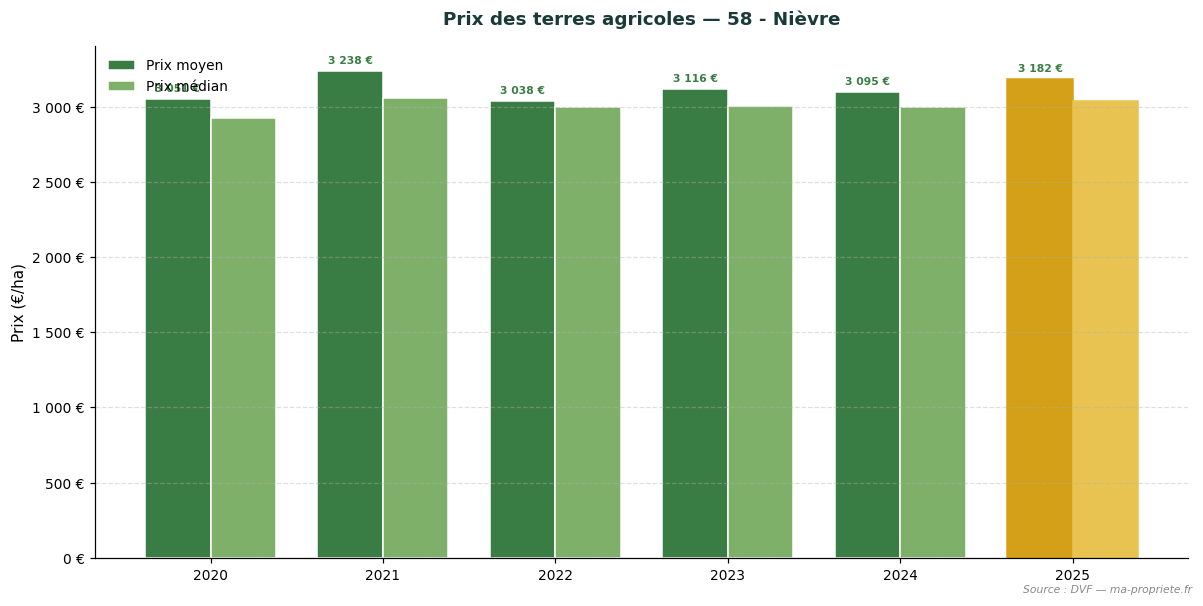 Trend in agricultural land prices in department 58 - Nièvre