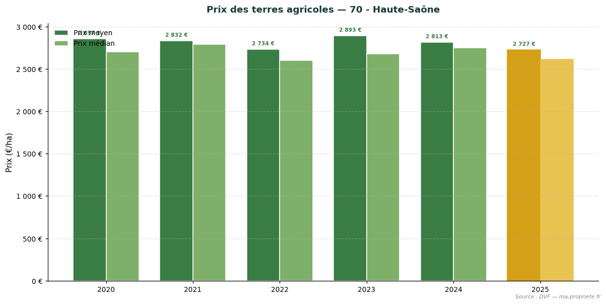Trend in agricultural land prices in department 70 - Haute-Saône