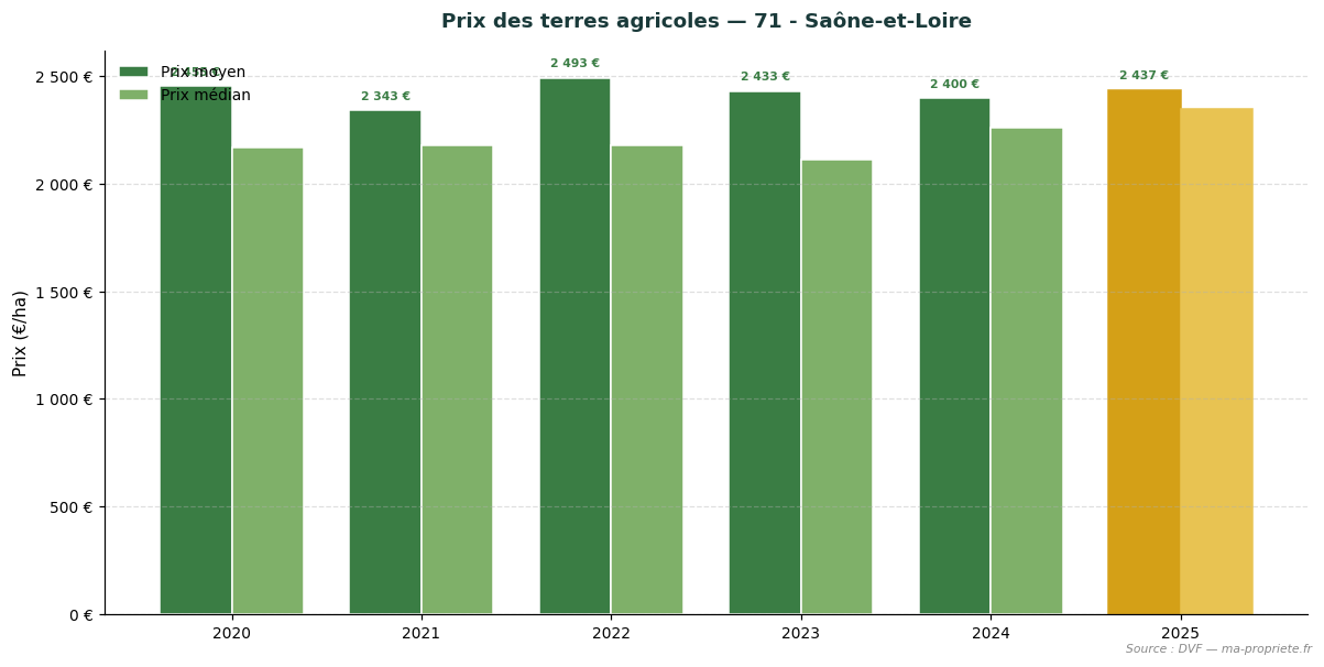Trend in agricultural land prices in department 71 - Saône-et-Loire