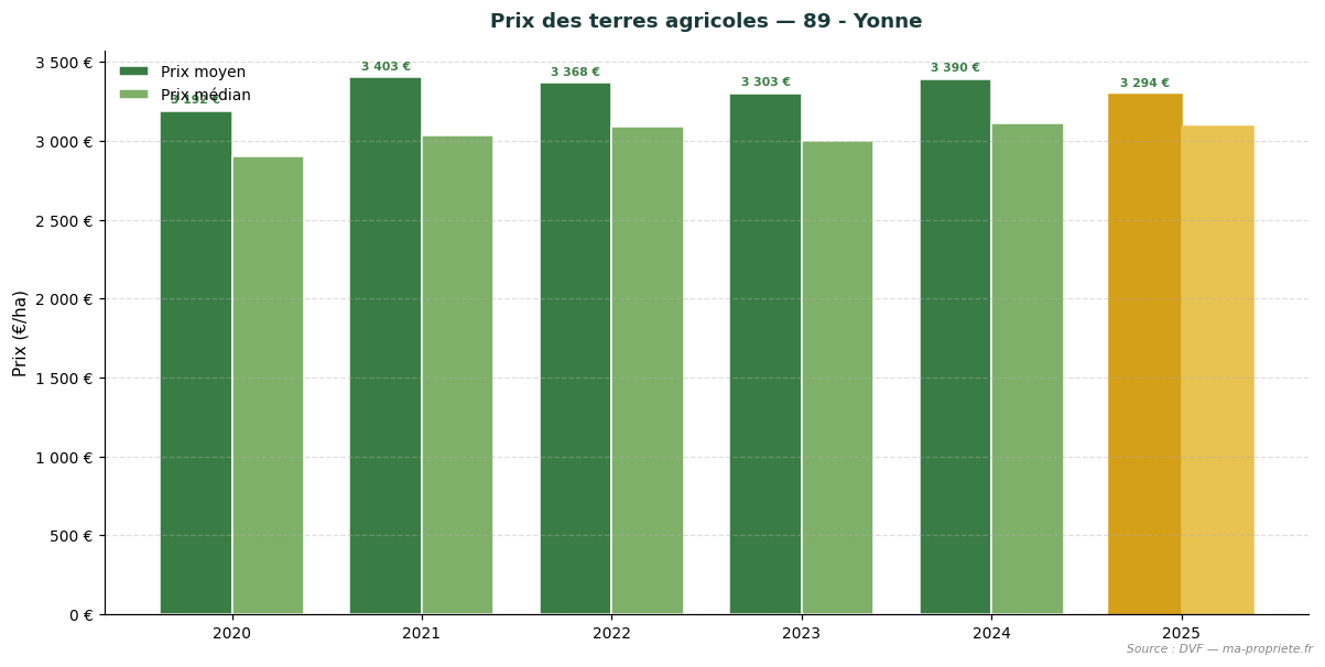 Trend in agricultural land prices in department 89 - Yonne