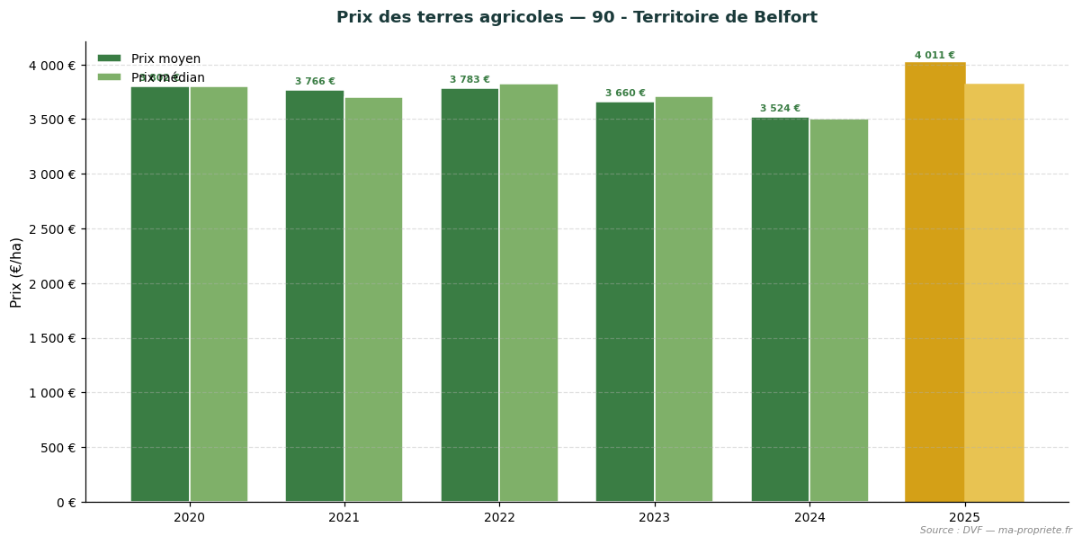 Trend in agricultural land prices in department 90 - Territoire de Belfort