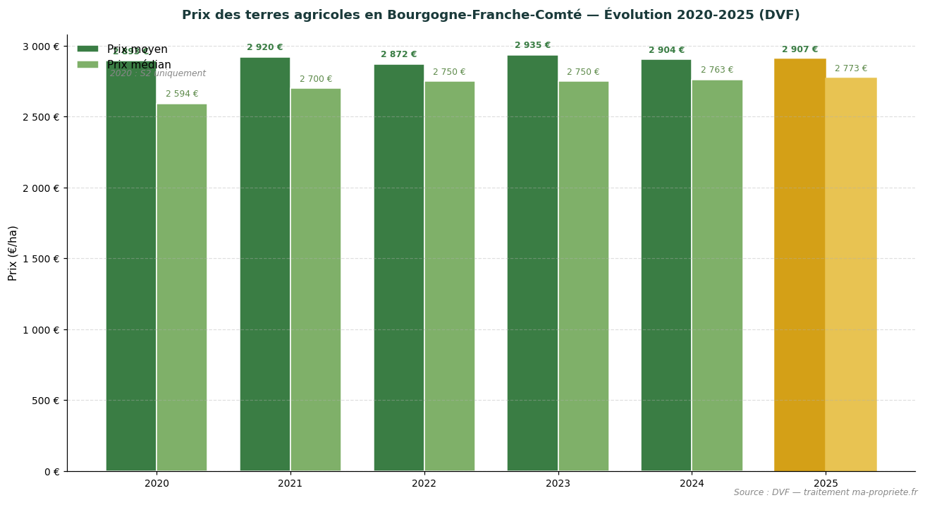 Trend in agricultural land prices in Bourgogne-Franche-Comté from 2020 to 2025 according to DVF