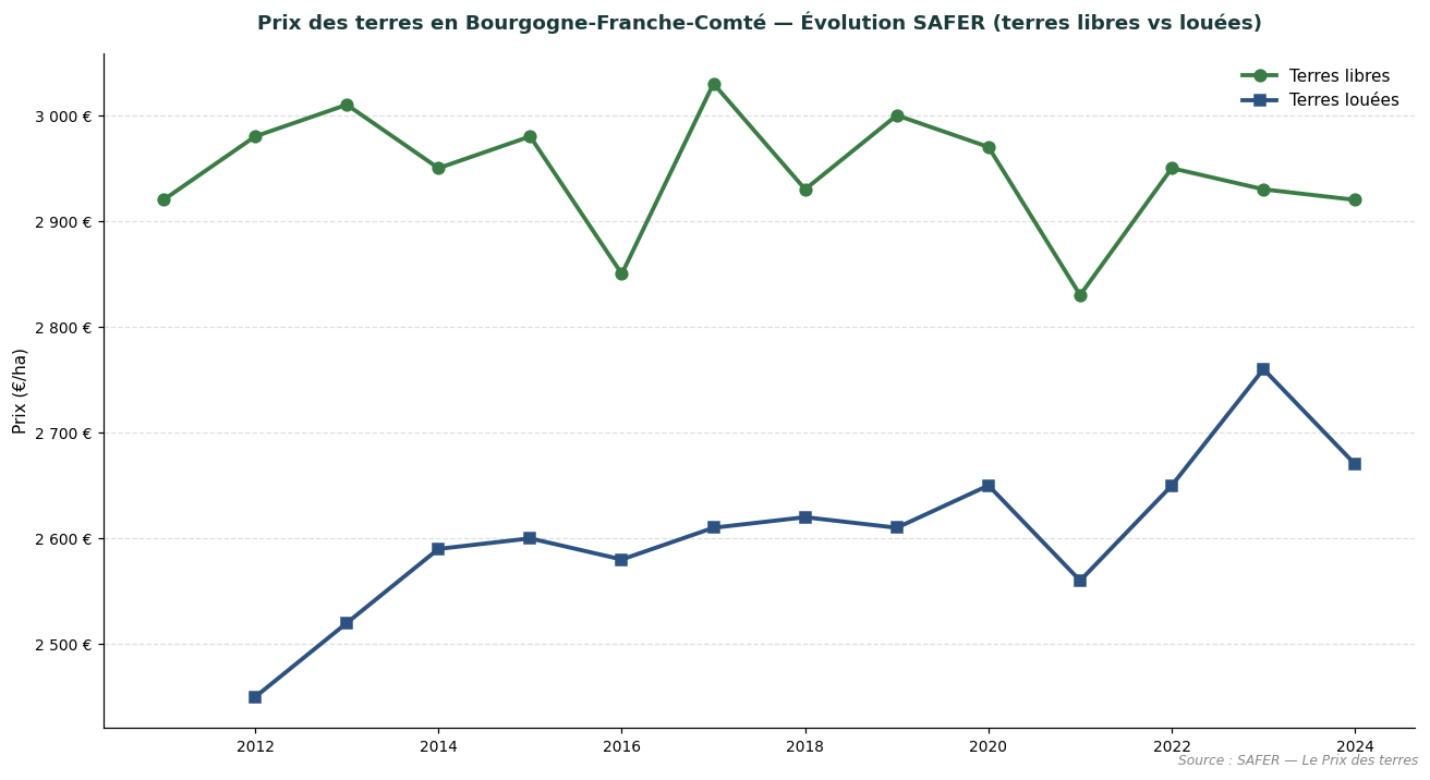 SAFER trend in land prices in Bourgogne-Franche-Comté: vacant and tenanted