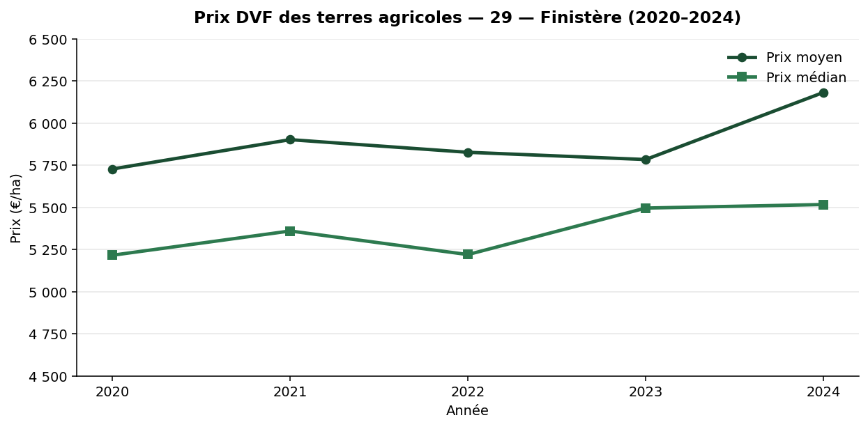 Évolution du prix des terres agricoles dans le Finistère entre 2020 et 2024