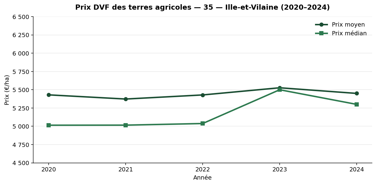 Évolution du prix des terres agricoles en Ille-et-Vilaine entre 2020 et 2024
