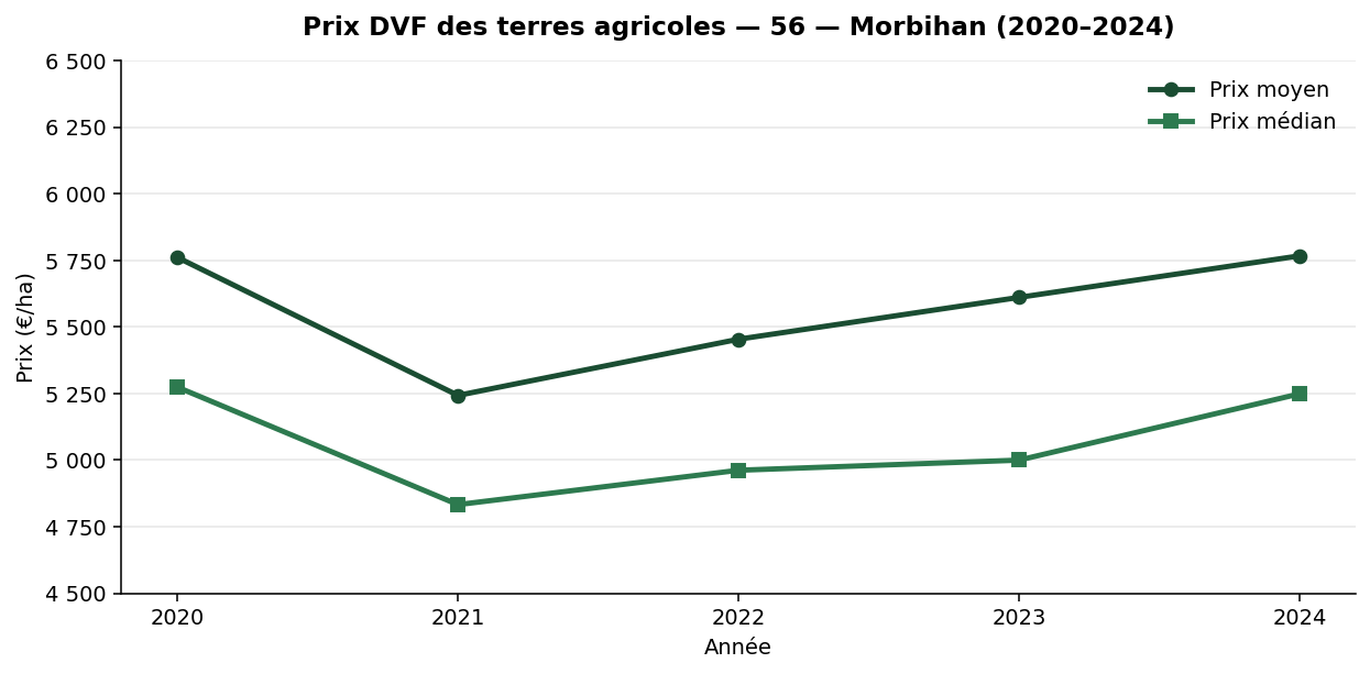Évolution du prix des terres agricoles dans le Morbihan entre 2020 et 2024