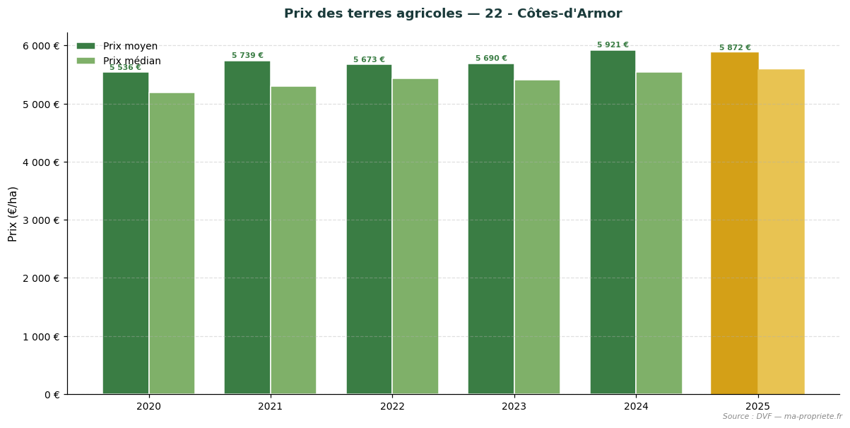 Évolution du prix des terres agricoles dans le département 22 - Côtes-d'Armor