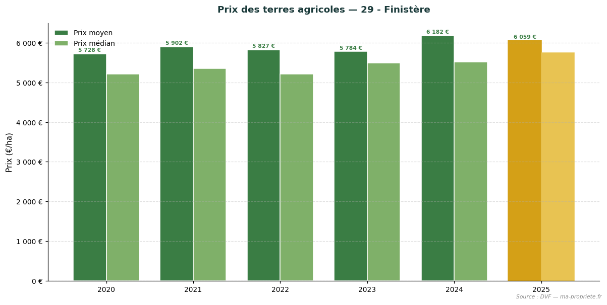 Évolution du prix des terres agricoles dans le département 29 - Finistère