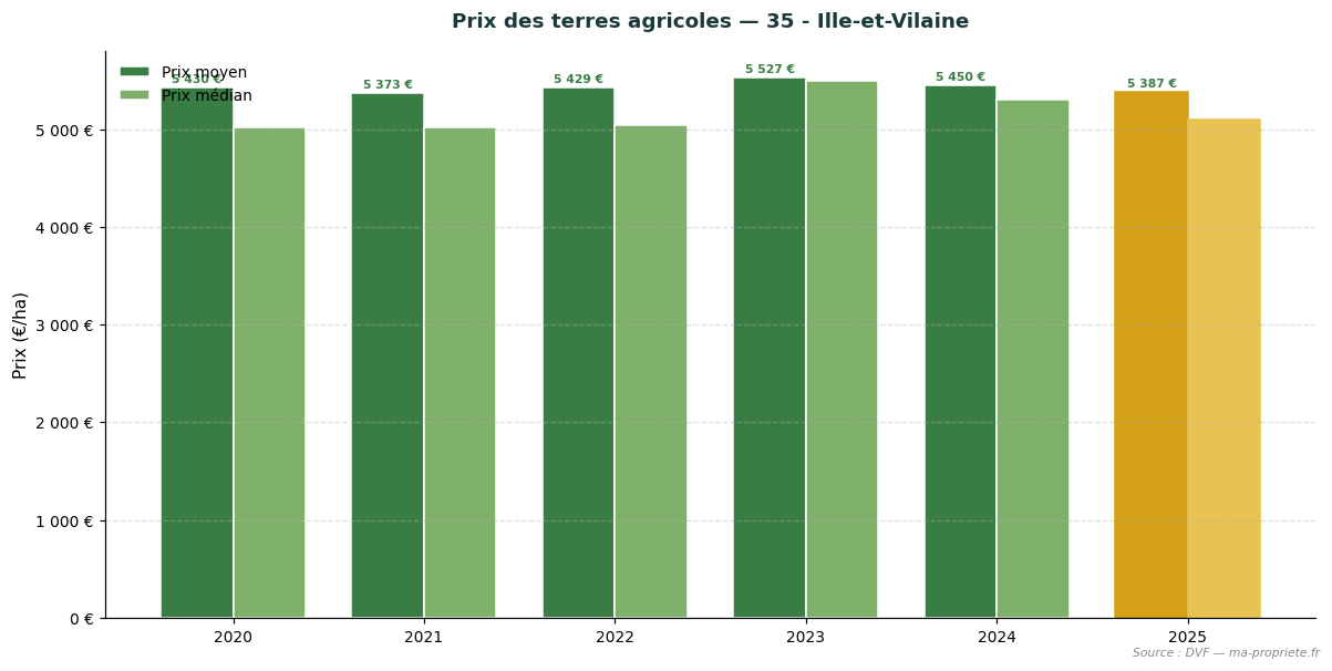 Évolution du prix des terres agricoles dans le département 35 - Ille-et-Vilaine