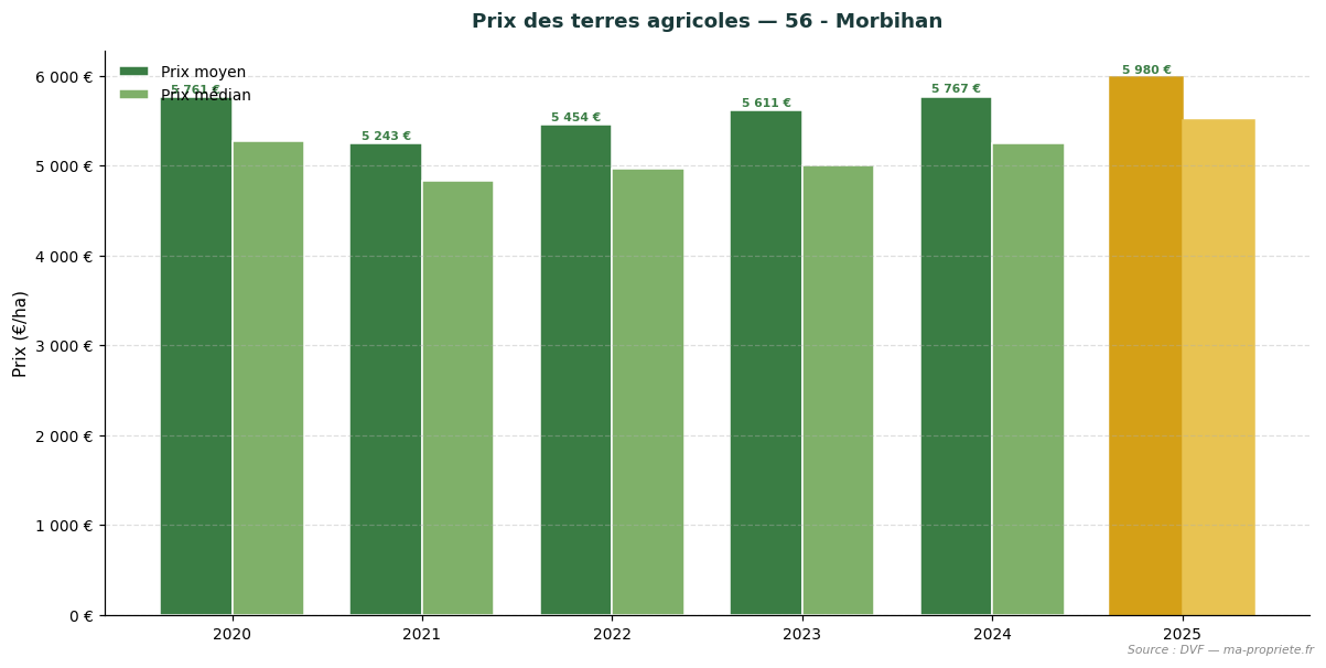 Évolution du prix des terres agricoles dans le département 56 - Morbihan