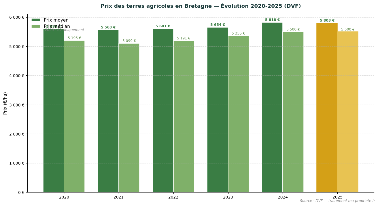 Évolution du prix des terres agricoles en Bretagne de 2020 à 2025 selon DVF