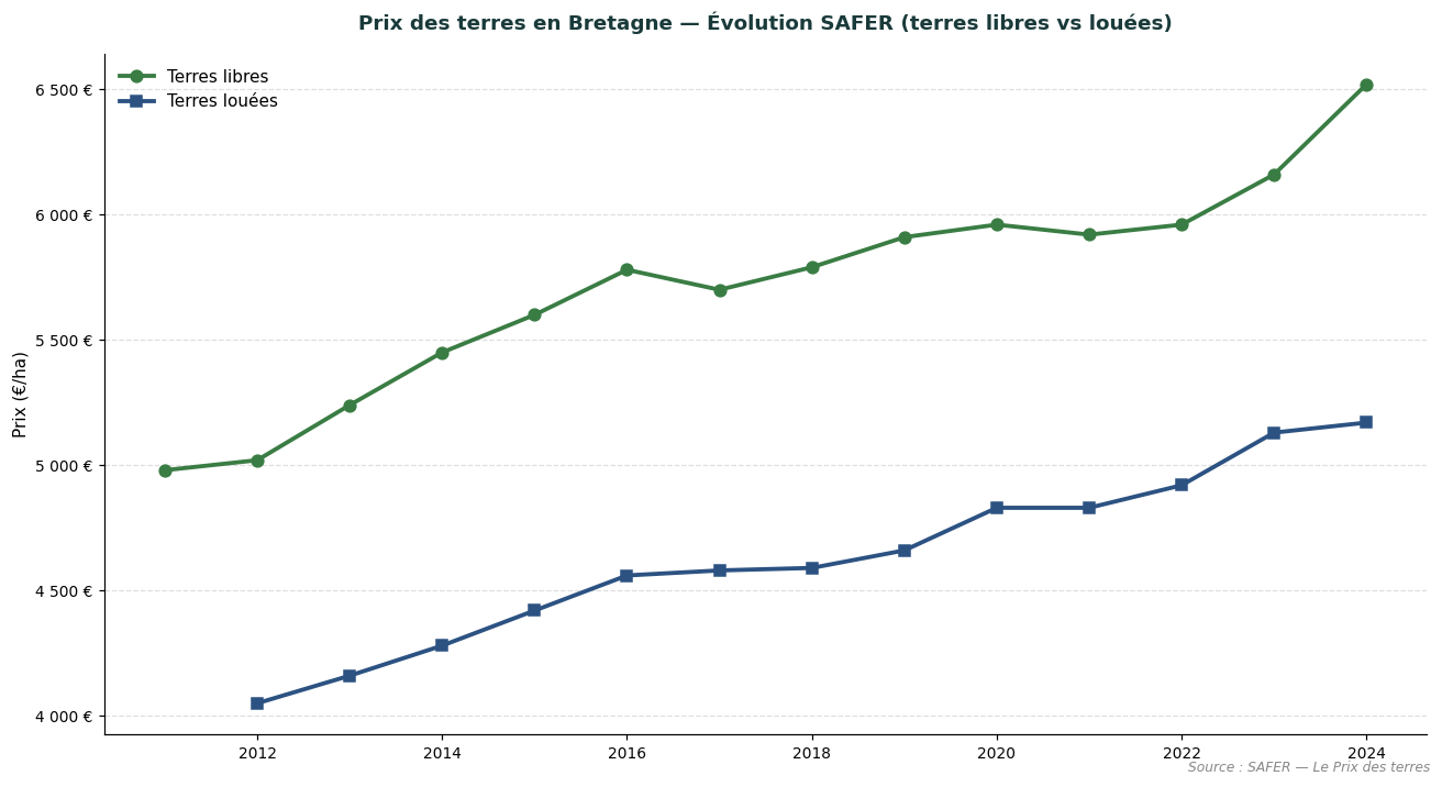 Évolution SAFER des prix des terres en Bretagne : libres et louées